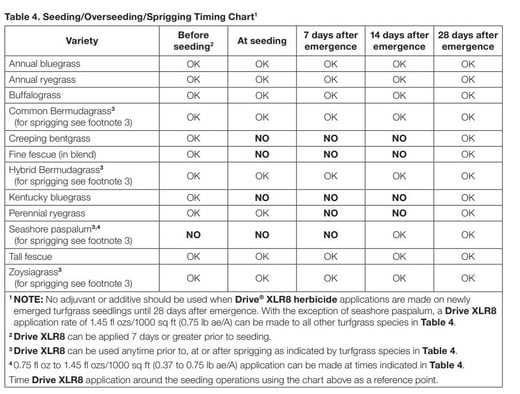 Seeding/Overseeding timing chart