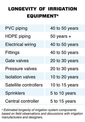 Longevity-of-irrigation-equipment-wcopy