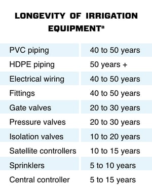 Longevity-of-irrigation-equipment