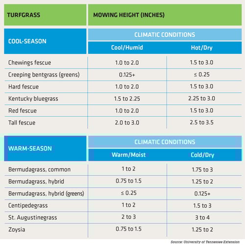 ewing-irrigation-TurfMaintenanceBlog2-chart